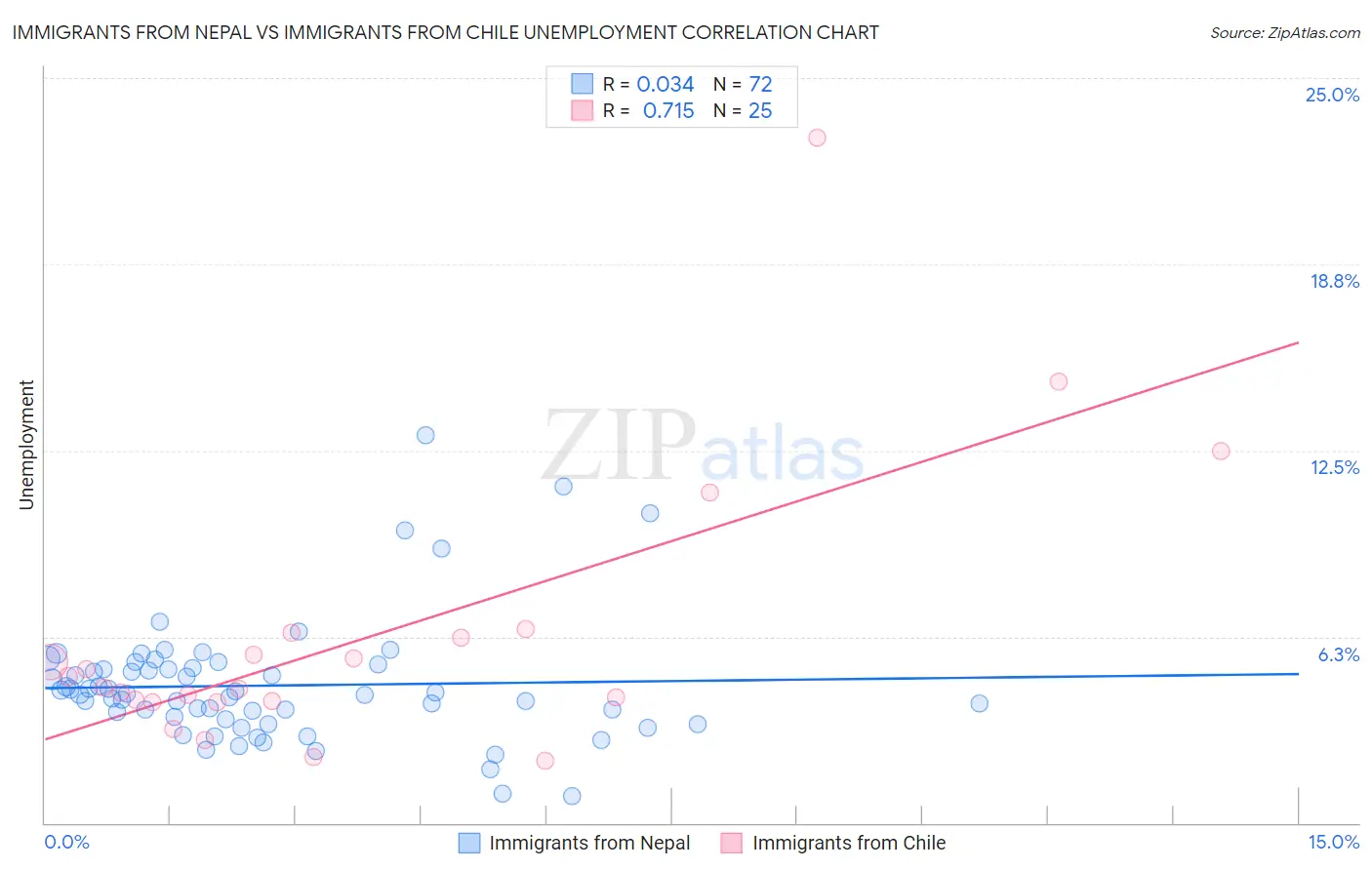 Immigrants from Nepal vs Immigrants from Chile Unemployment
