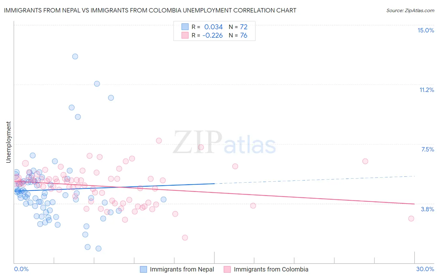Immigrants from Nepal vs Immigrants from Colombia Unemployment