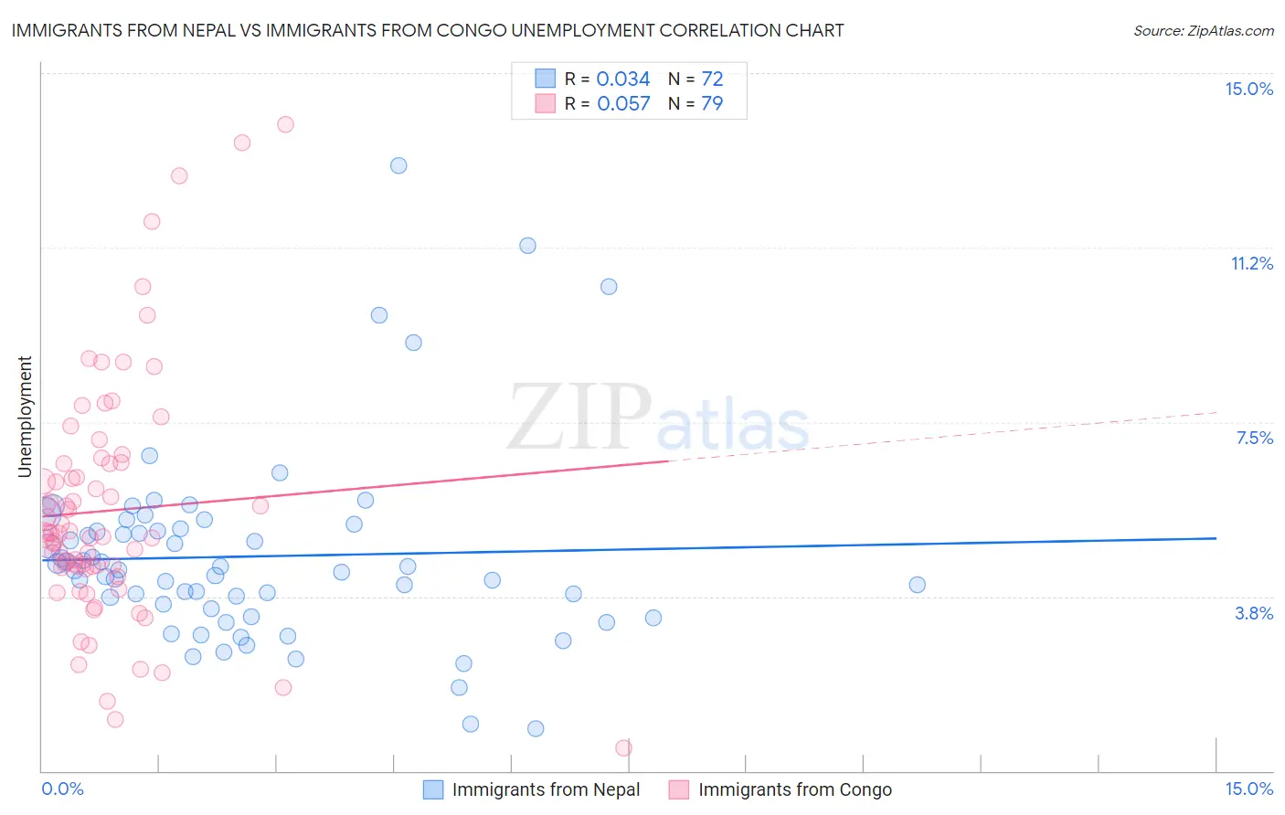 Immigrants from Nepal vs Immigrants from Congo Unemployment