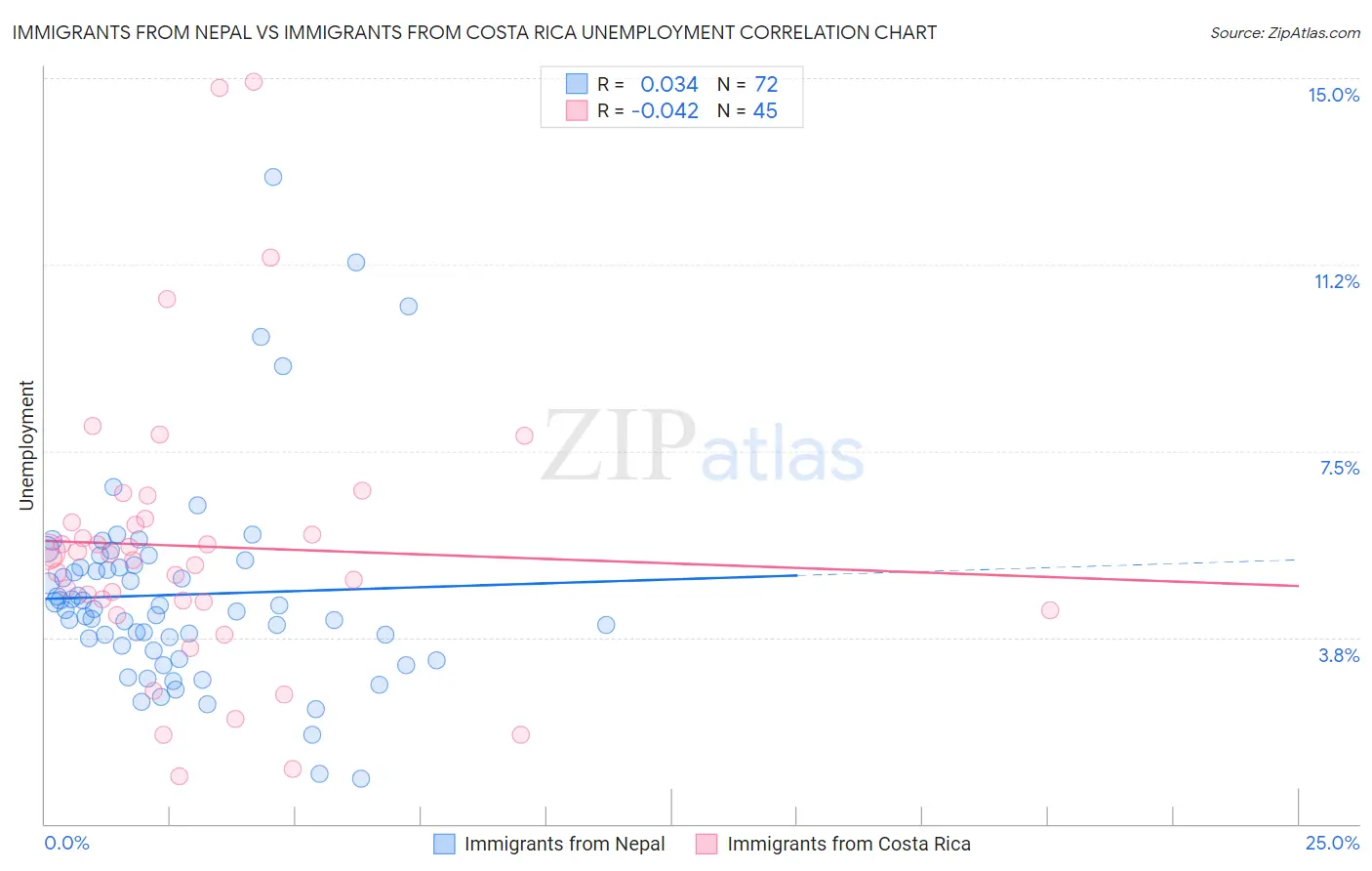 Immigrants from Nepal vs Immigrants from Costa Rica Unemployment