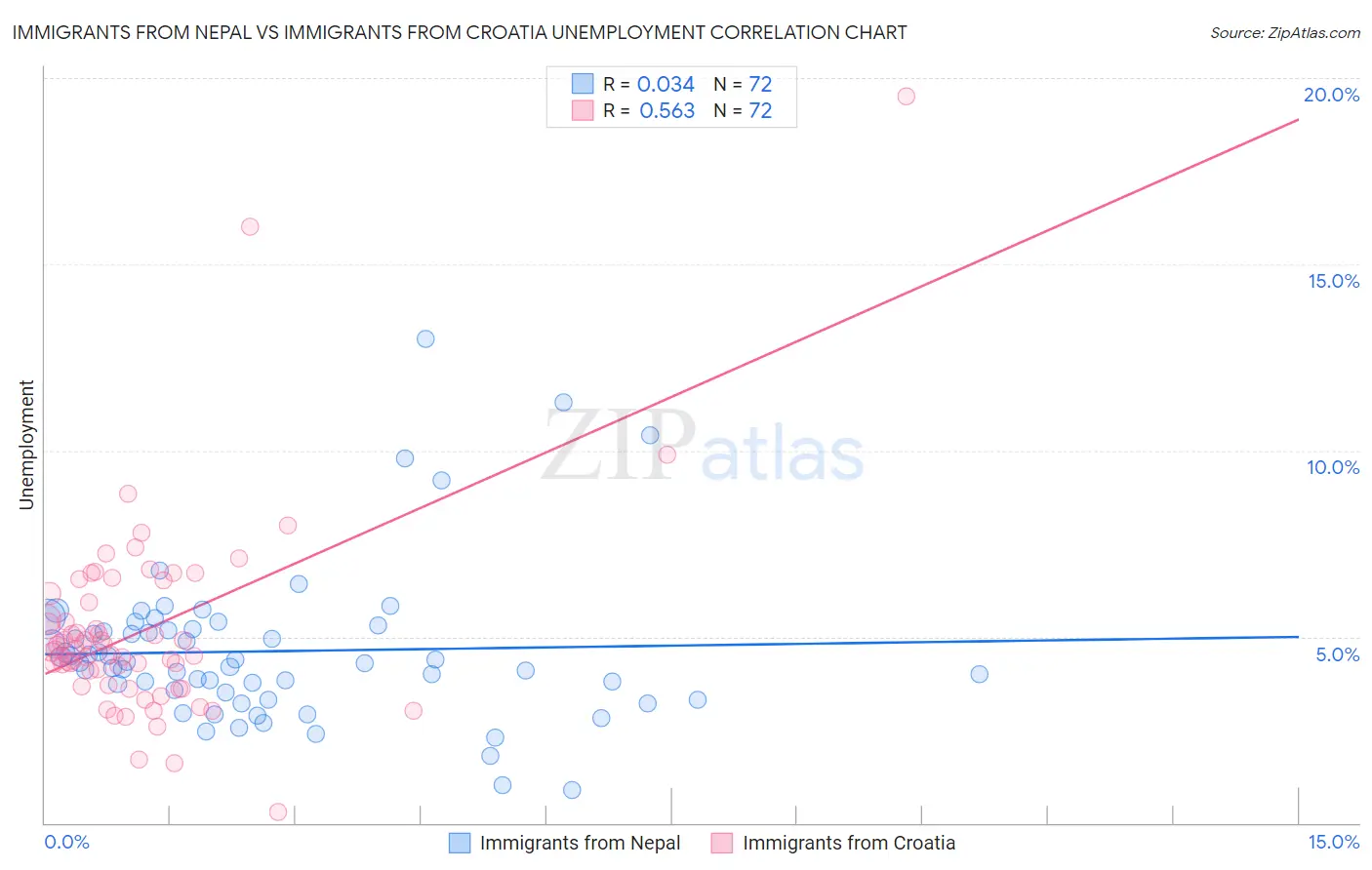 Immigrants from Nepal vs Immigrants from Croatia Unemployment