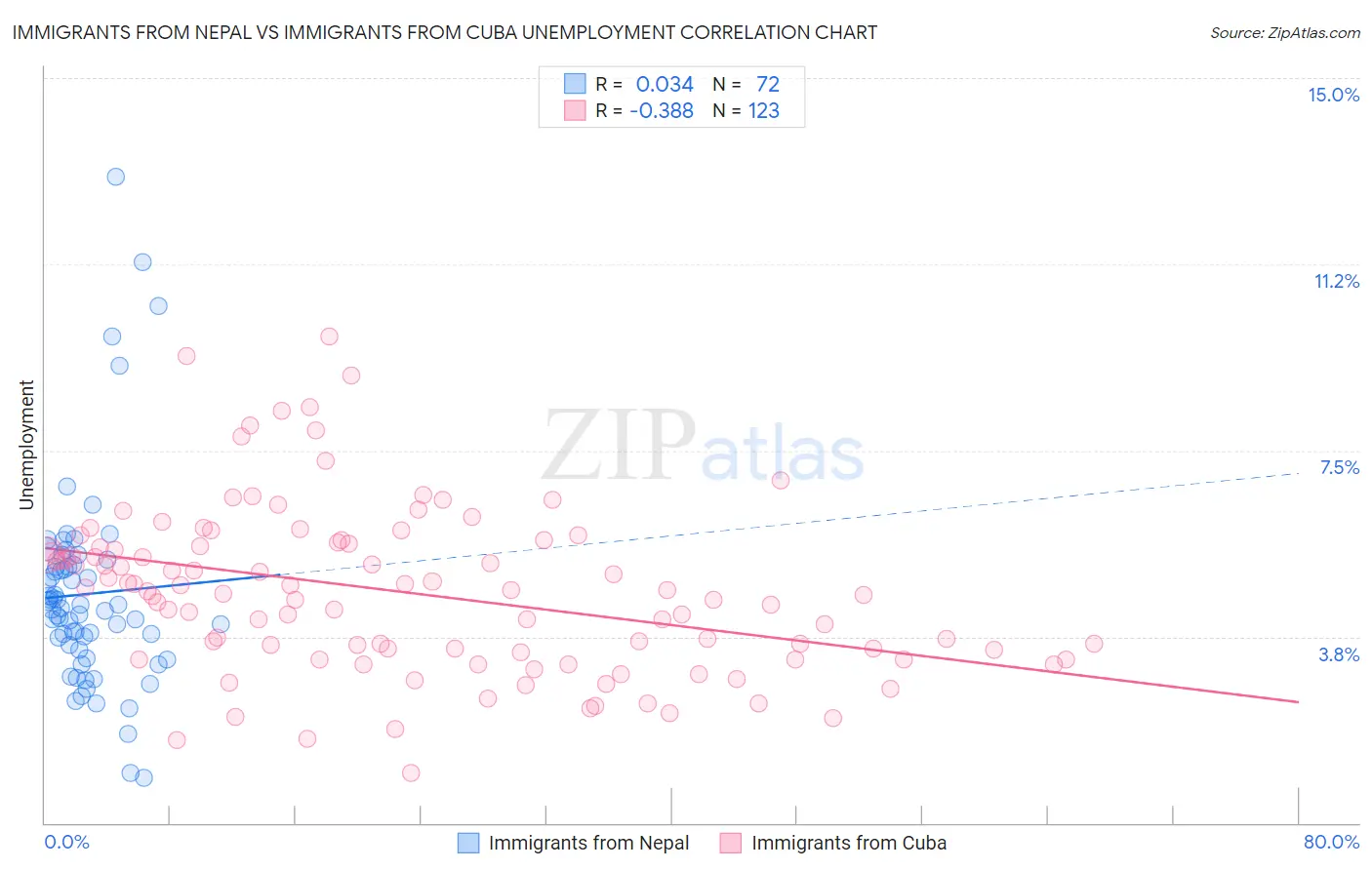 Immigrants from Nepal vs Immigrants from Cuba Unemployment