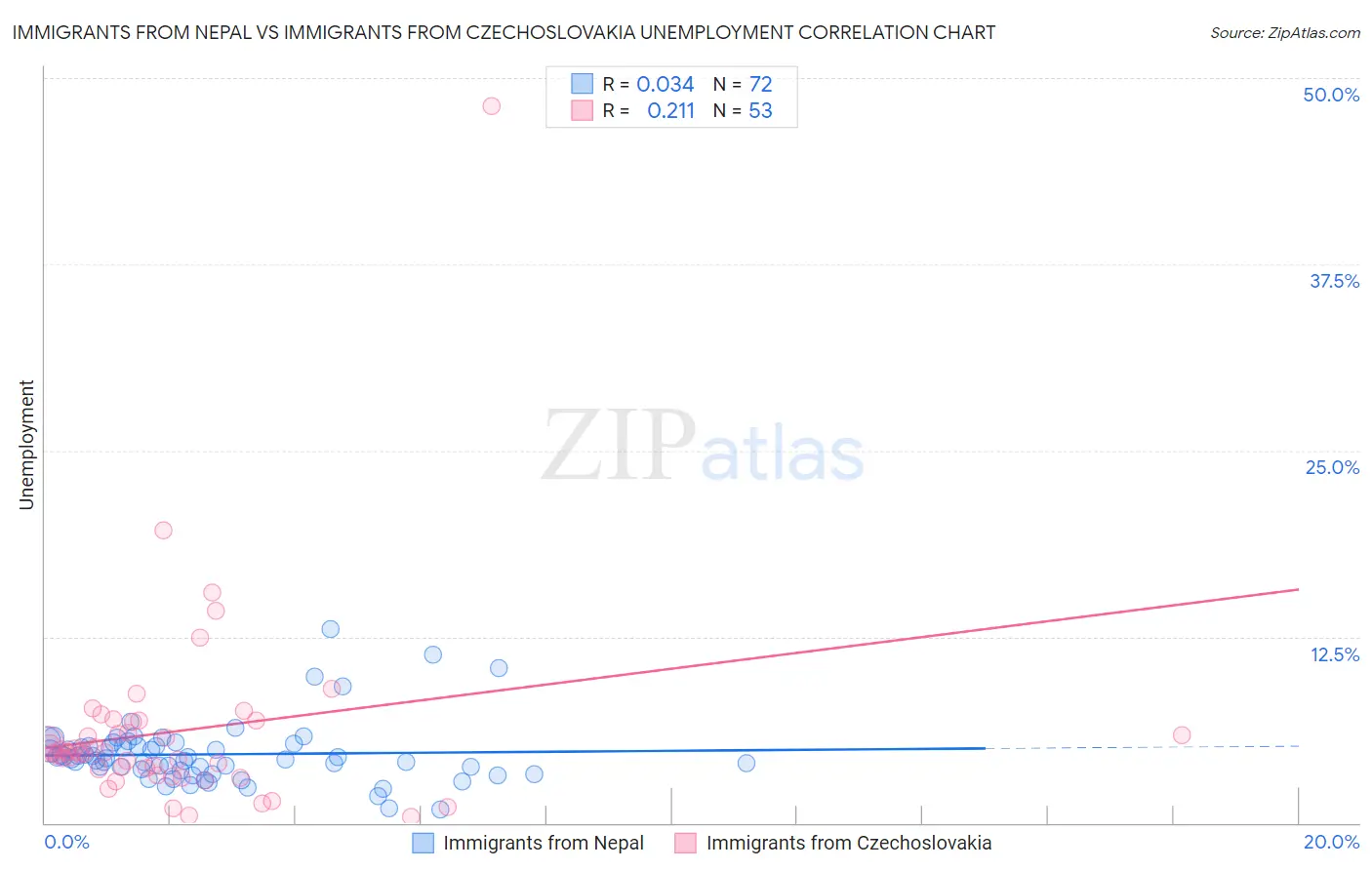 Immigrants from Nepal vs Immigrants from Czechoslovakia Unemployment