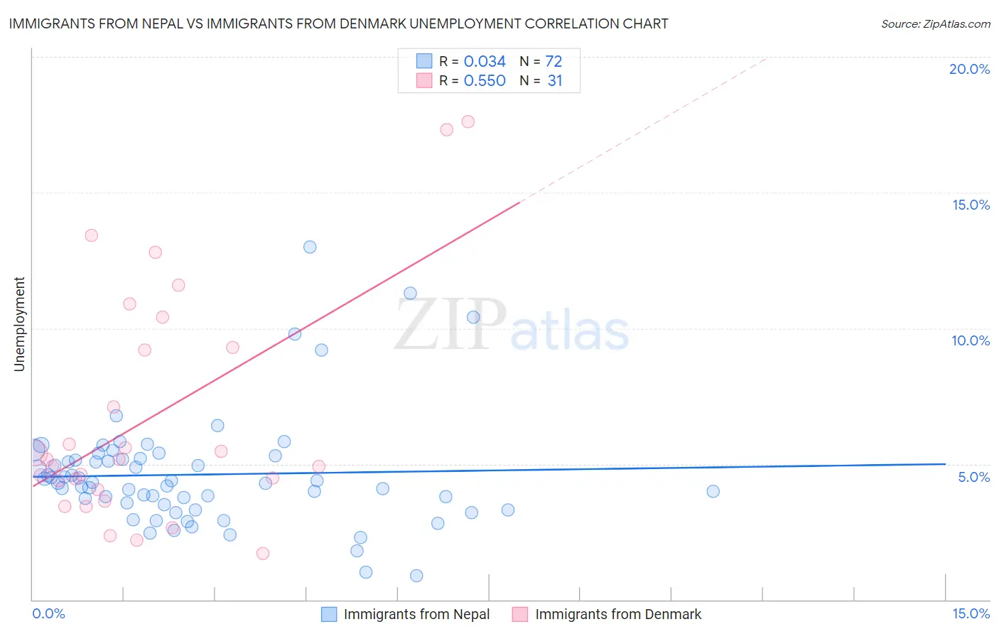 Immigrants from Nepal vs Immigrants from Denmark Unemployment