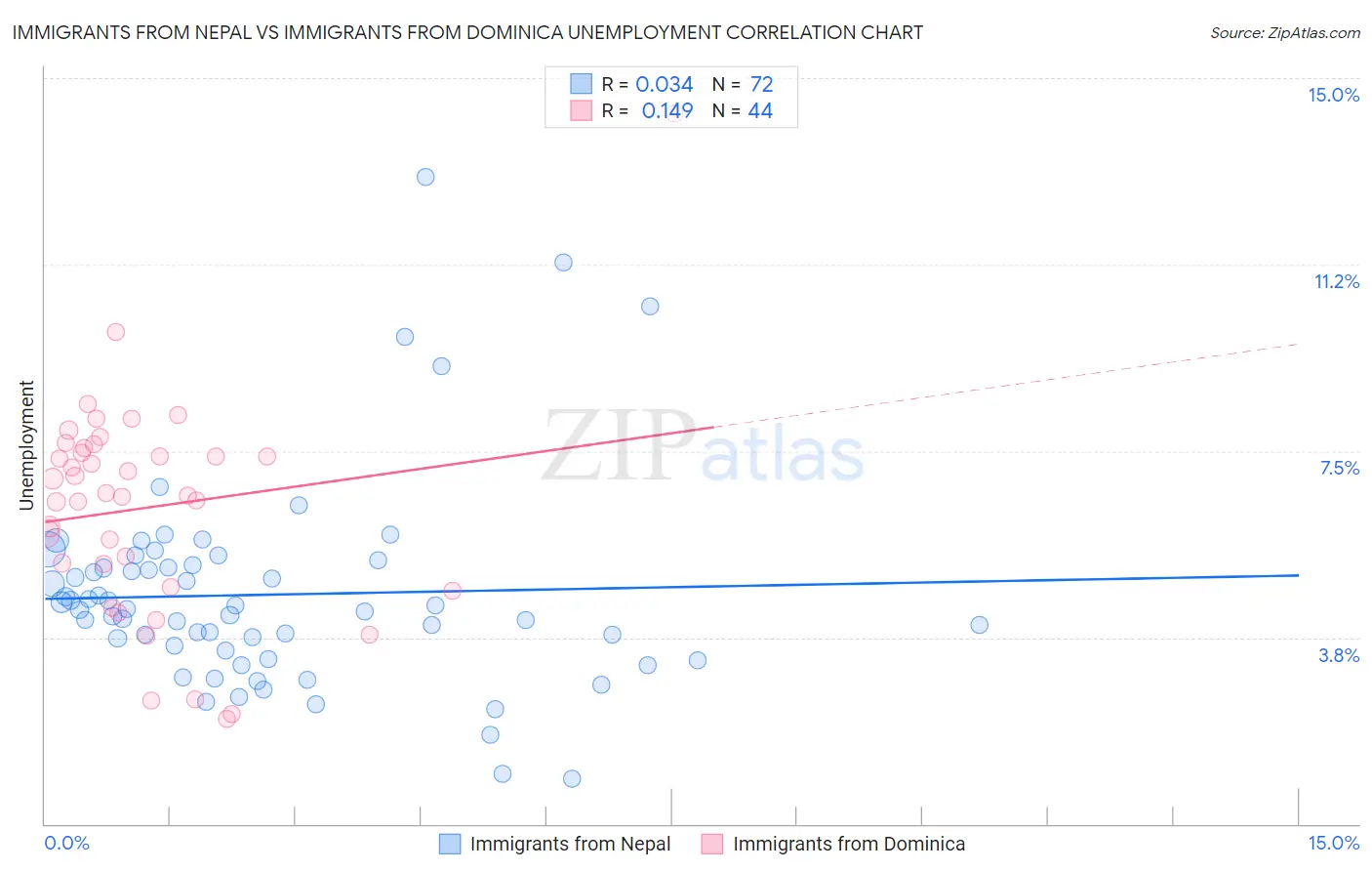 Immigrants from Nepal vs Immigrants from Dominica Unemployment