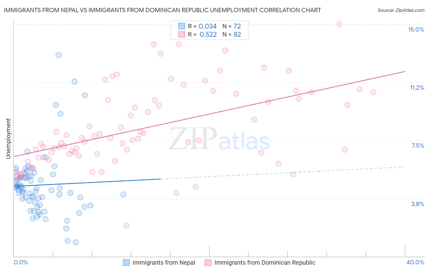 Immigrants from Nepal vs Immigrants from Dominican Republic Unemployment