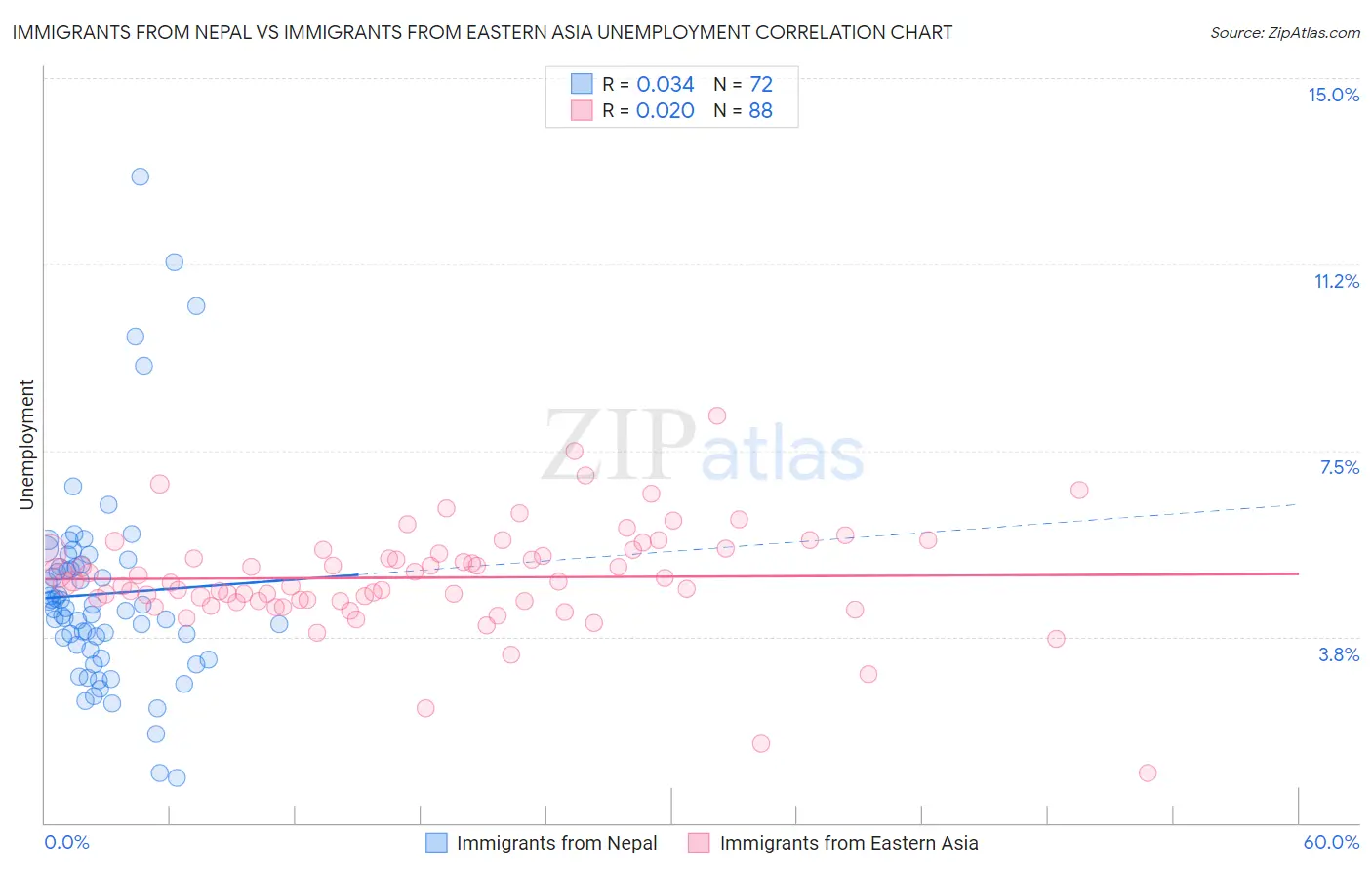 Immigrants from Nepal vs Immigrants from Eastern Asia Unemployment