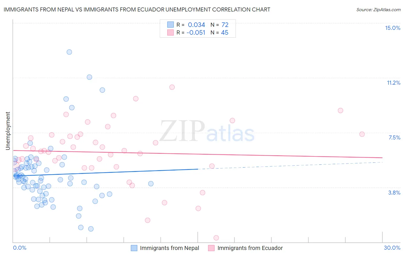 Immigrants from Nepal vs Immigrants from Ecuador Unemployment