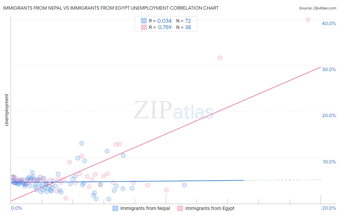 Immigrants from Nepal vs Immigrants from Egypt Unemployment