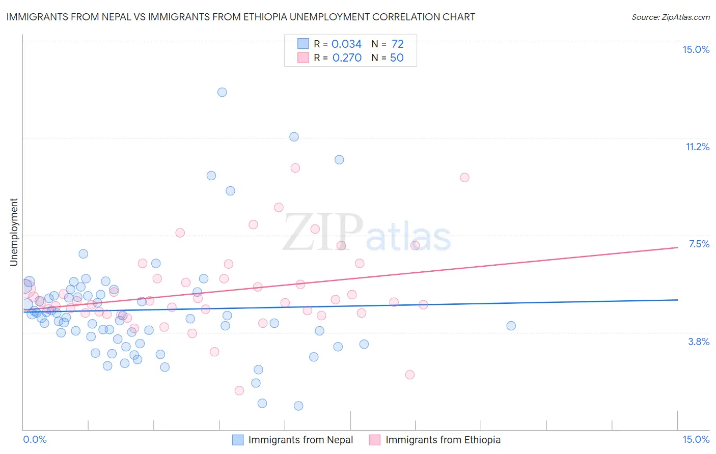 Immigrants from Nepal vs Immigrants from Ethiopia Unemployment