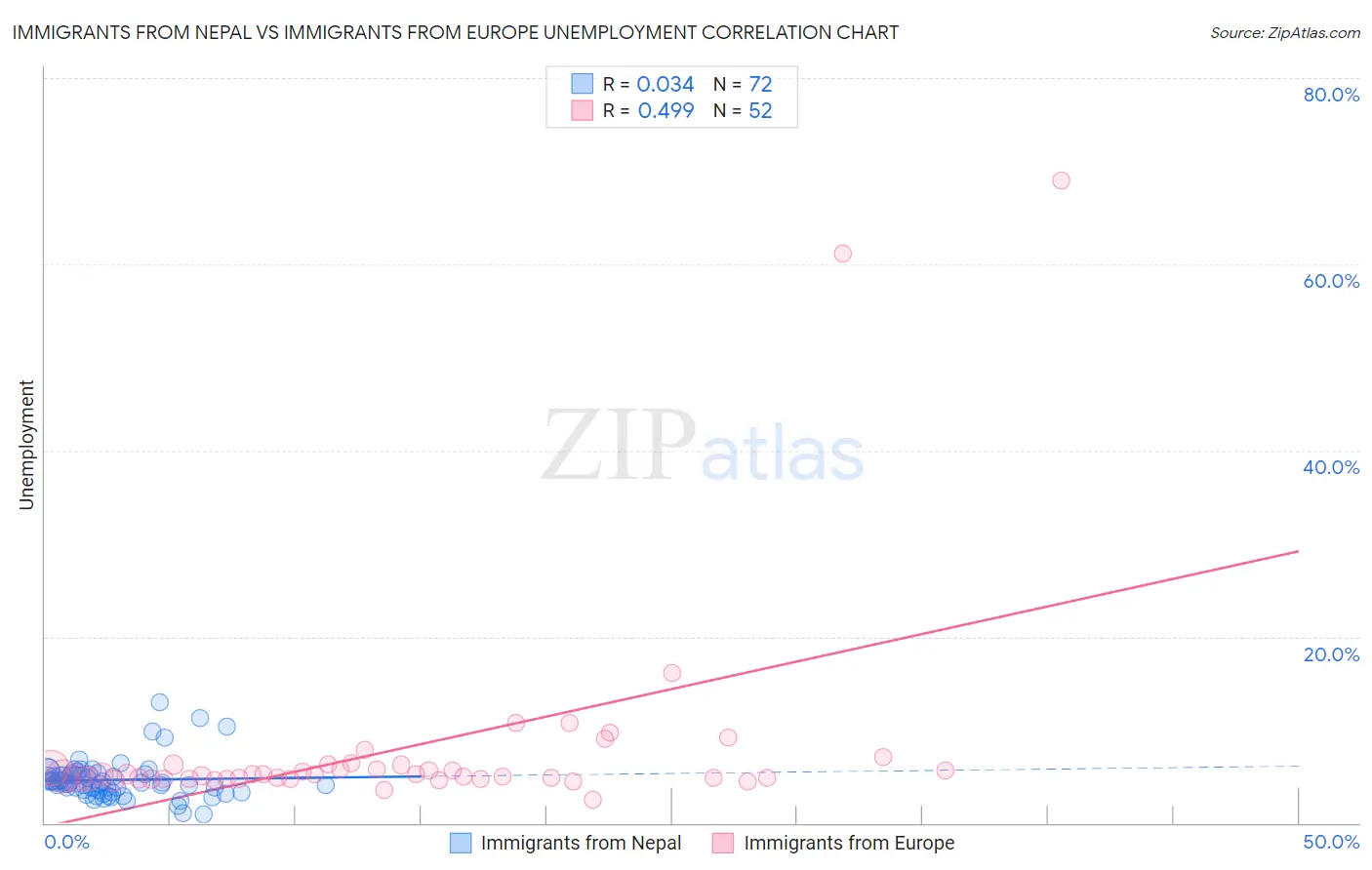 Immigrants from Nepal vs Immigrants from Europe Unemployment