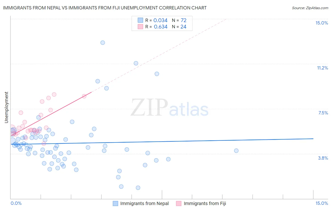 Immigrants from Nepal vs Immigrants from Fiji Unemployment