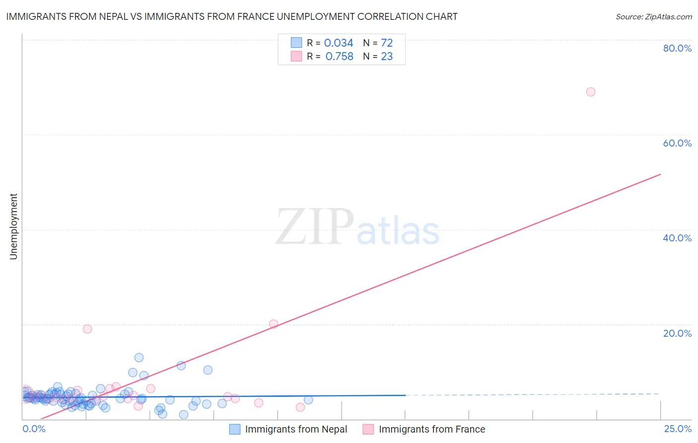 Immigrants from Nepal vs Immigrants from France Unemployment