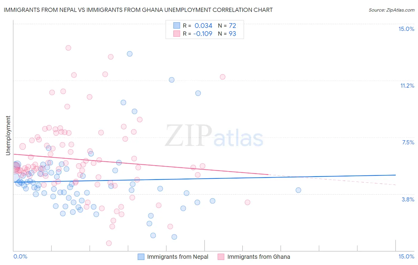 Immigrants from Nepal vs Immigrants from Ghana Unemployment