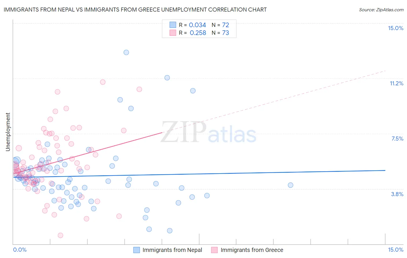 Immigrants from Nepal vs Immigrants from Greece Unemployment