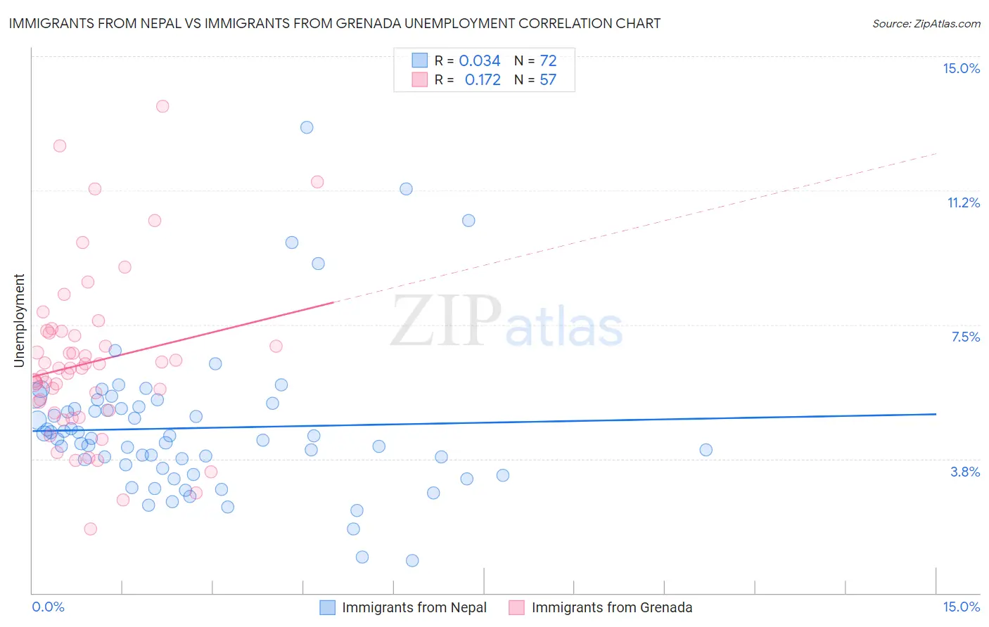 Immigrants from Nepal vs Immigrants from Grenada Unemployment