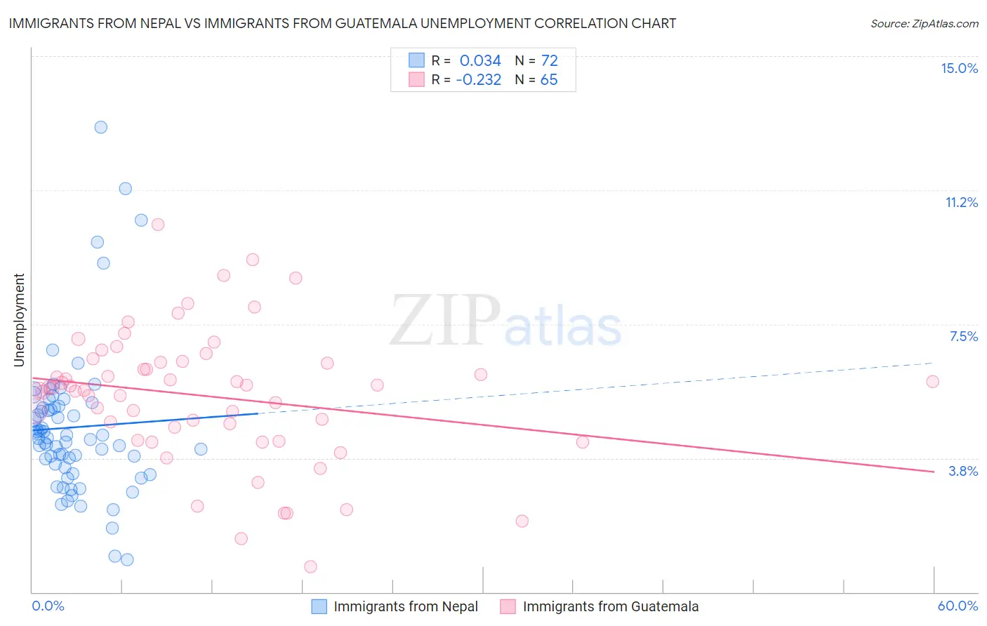 Immigrants from Nepal vs Immigrants from Guatemala Unemployment