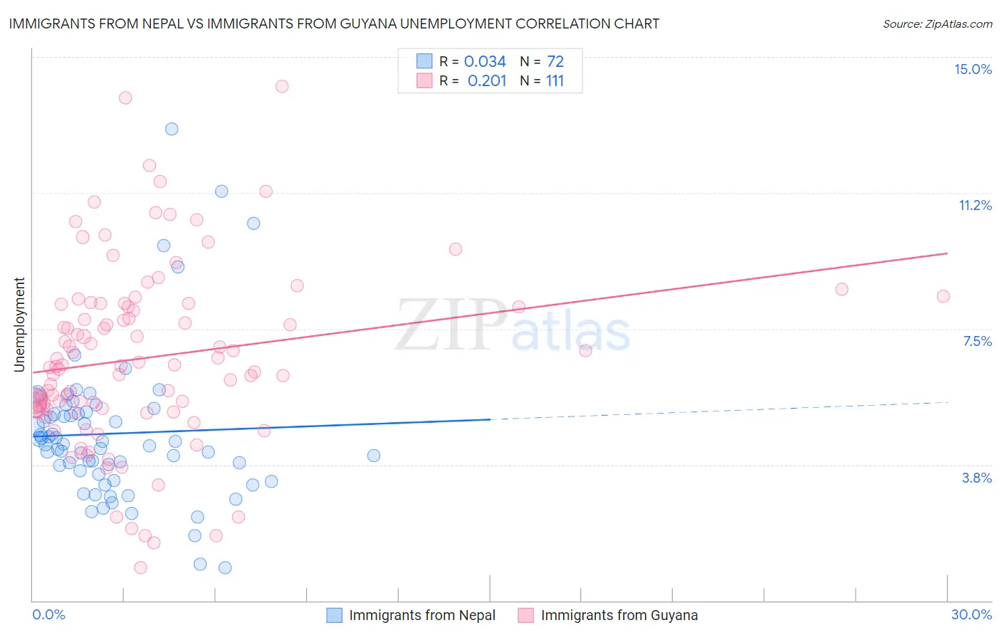 Immigrants from Nepal vs Immigrants from Guyana Unemployment