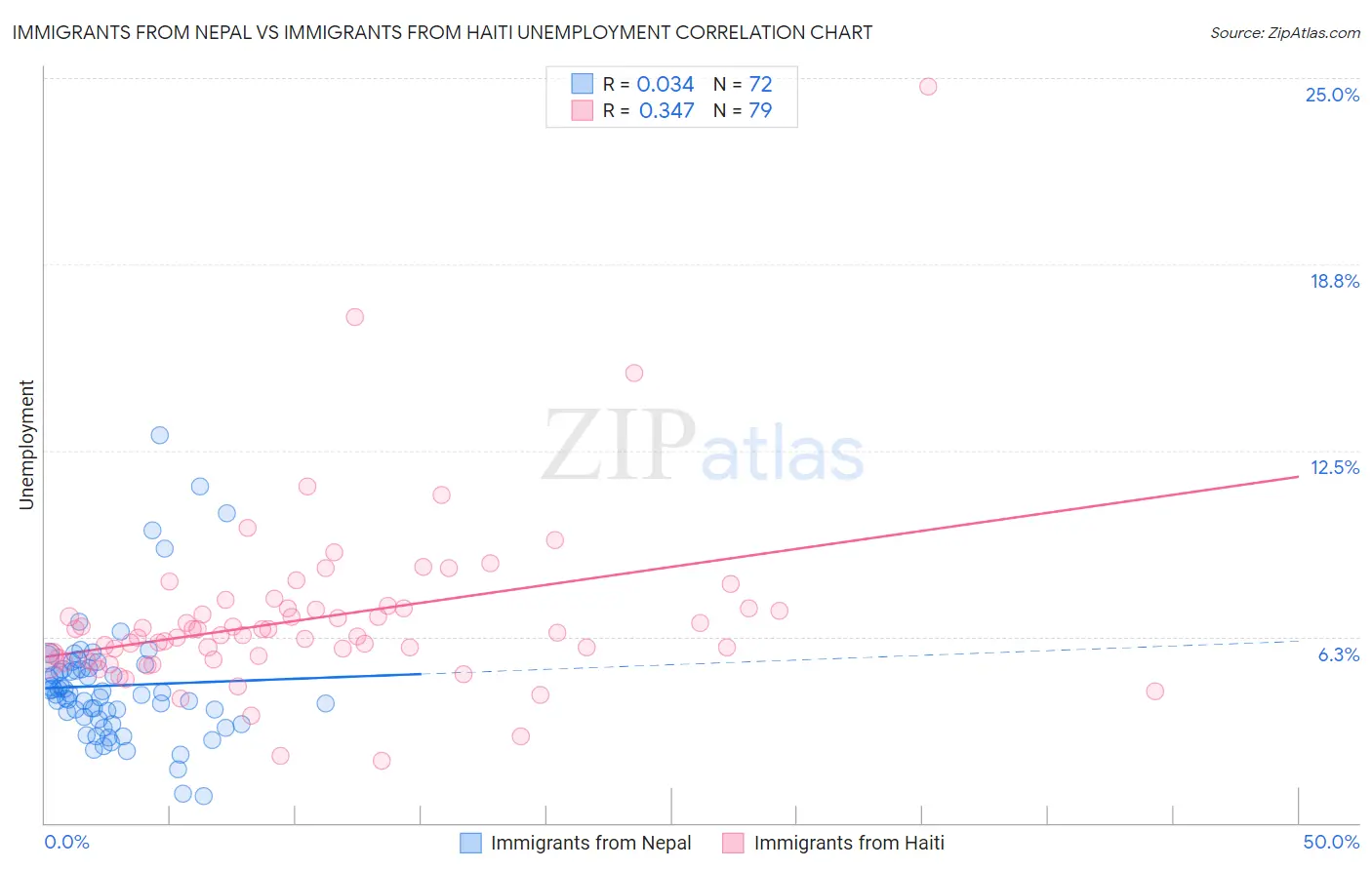Immigrants from Nepal vs Immigrants from Haiti Unemployment