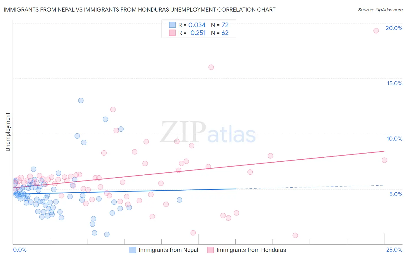 Immigrants from Nepal vs Immigrants from Honduras Unemployment