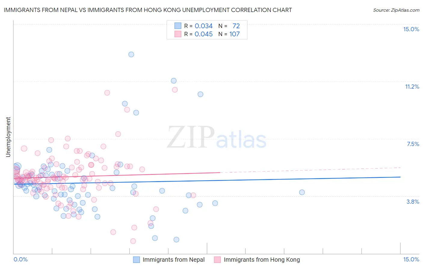 Immigrants from Nepal vs Immigrants from Hong Kong Unemployment