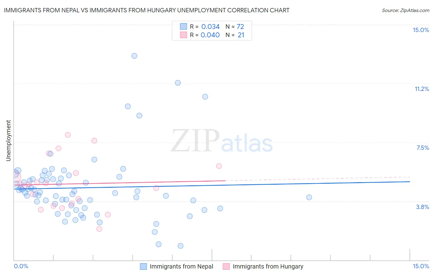 Immigrants from Nepal vs Immigrants from Hungary Unemployment