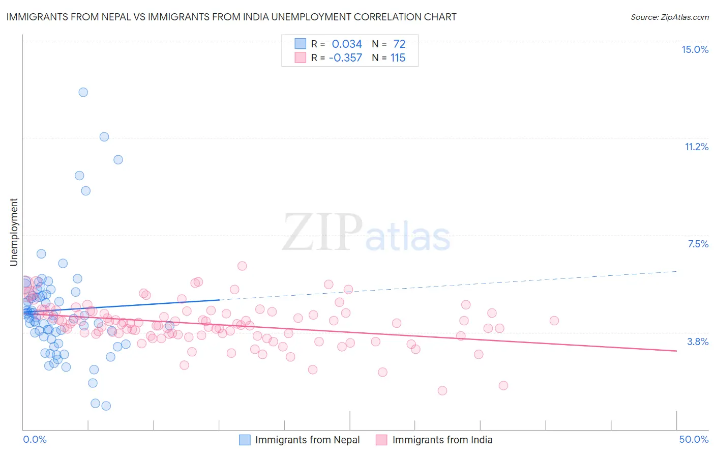 Immigrants from Nepal vs Immigrants from India Unemployment
