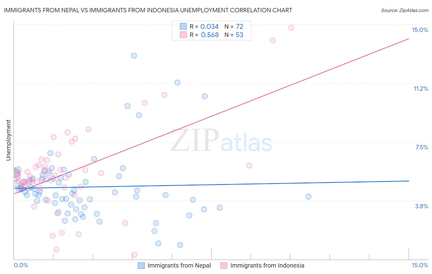 Immigrants from Nepal vs Immigrants from Indonesia Unemployment