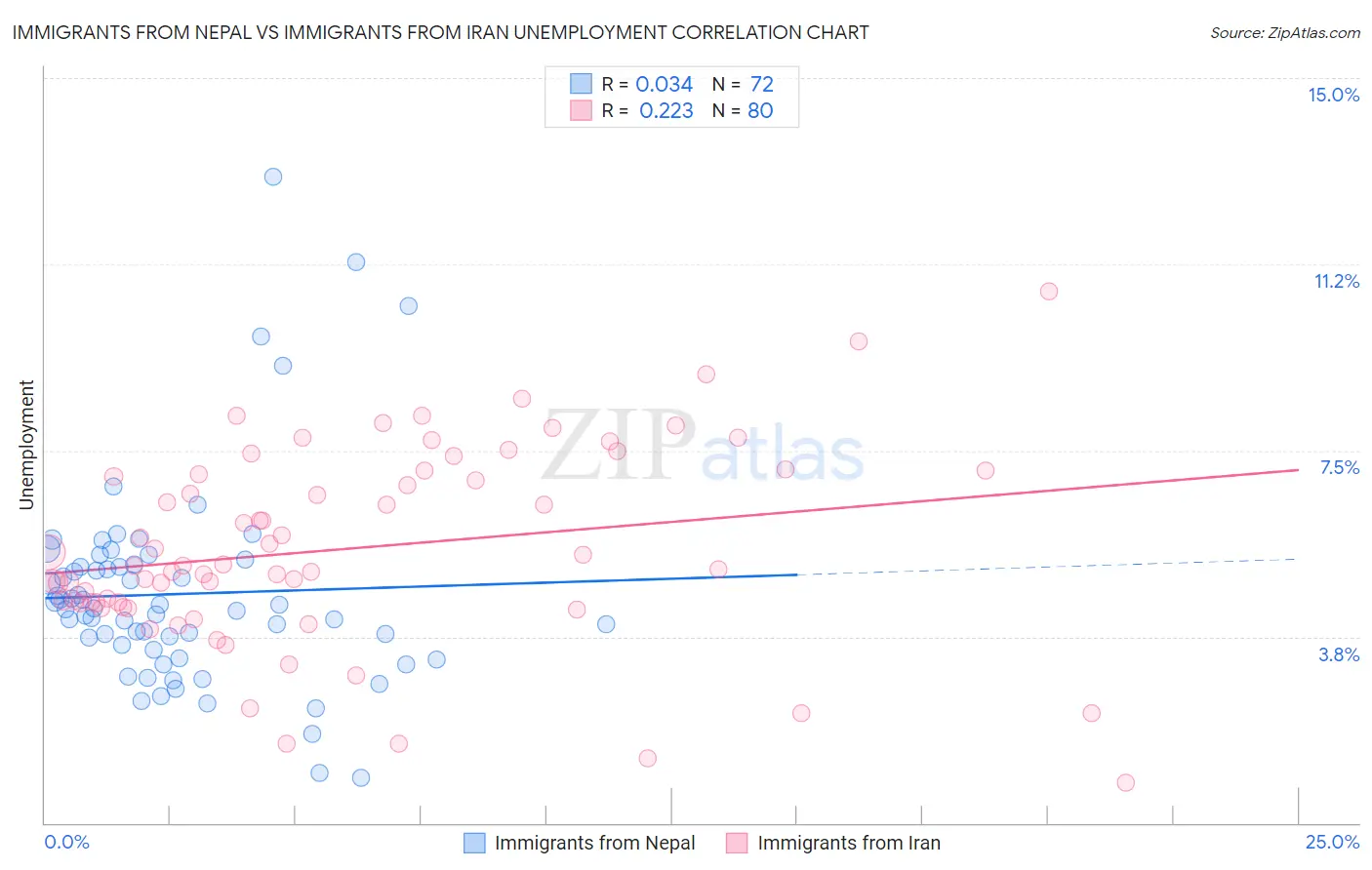 Immigrants from Nepal vs Immigrants from Iran Unemployment