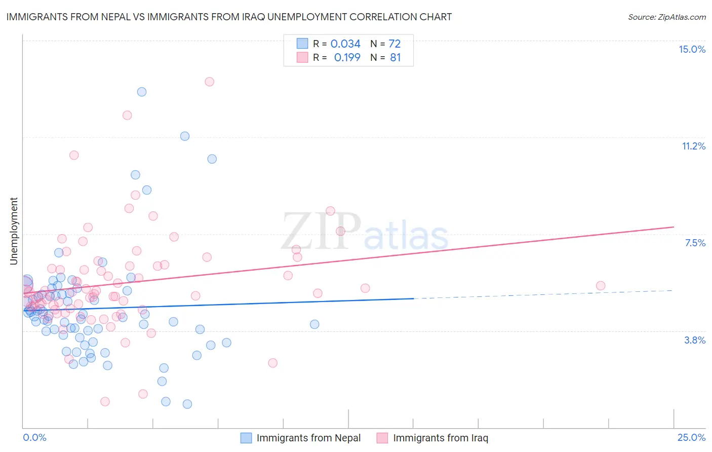 Immigrants from Nepal vs Immigrants from Iraq Unemployment