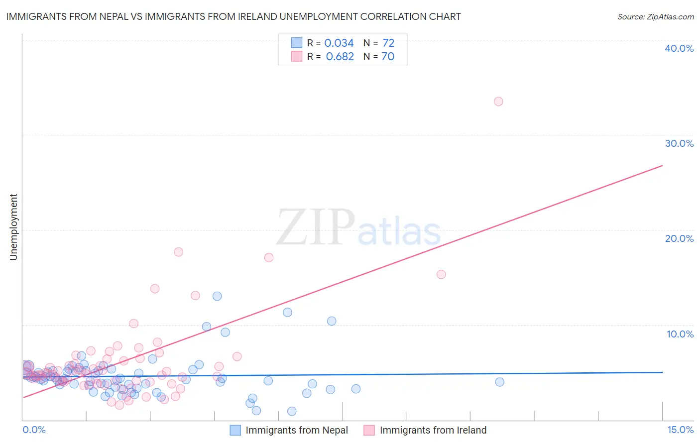 Immigrants from Nepal vs Immigrants from Ireland Unemployment