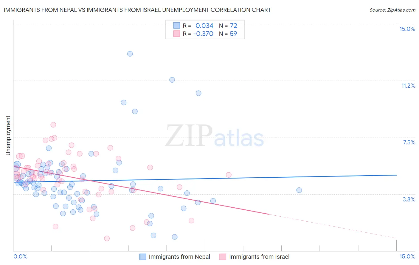 Immigrants from Nepal vs Immigrants from Israel Unemployment