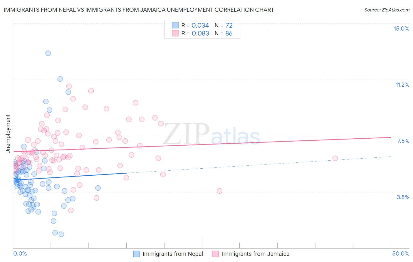Immigrants from Nepal vs Immigrants from Jamaica Unemployment