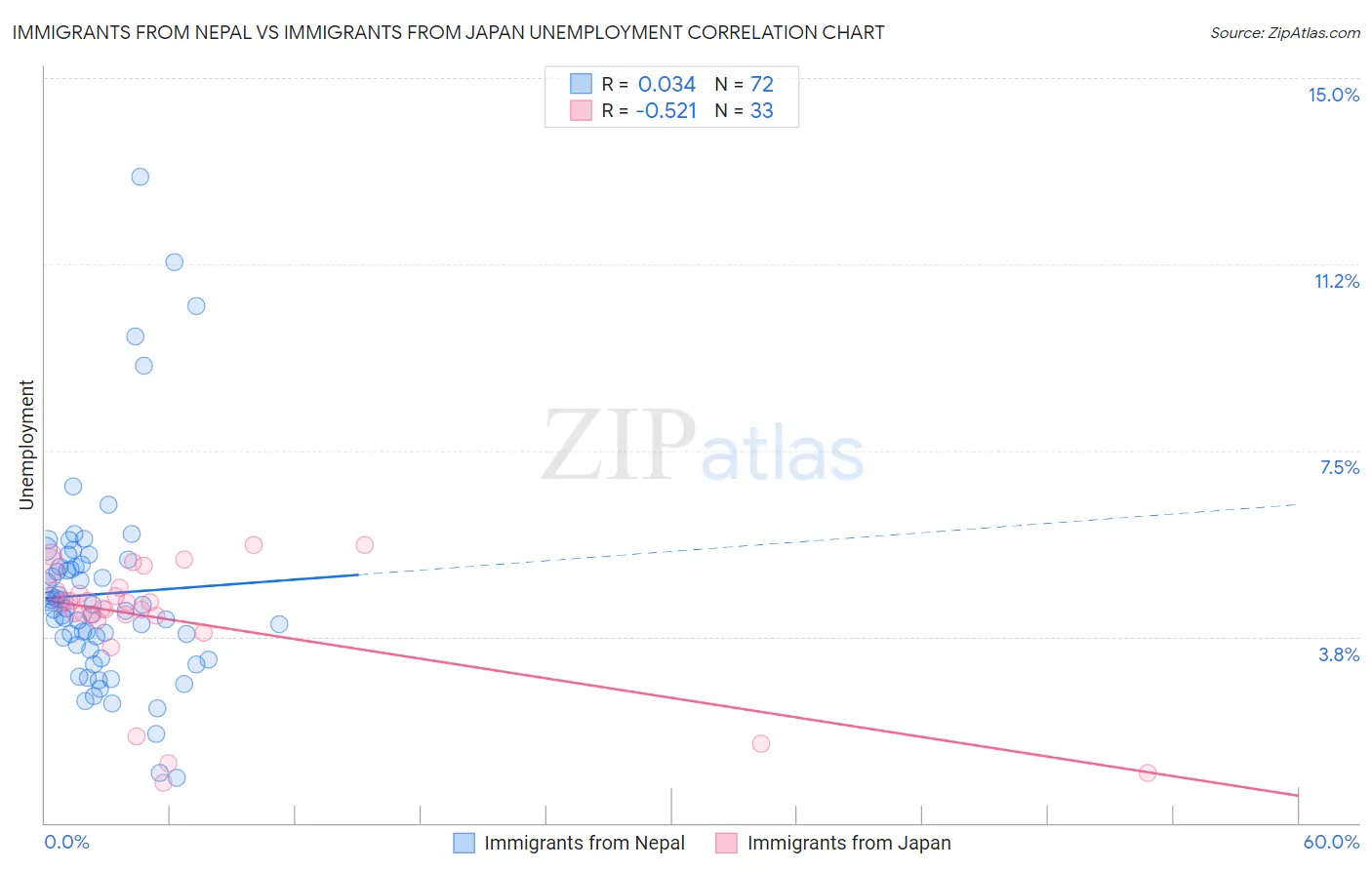 Immigrants from Nepal vs Immigrants from Japan Unemployment