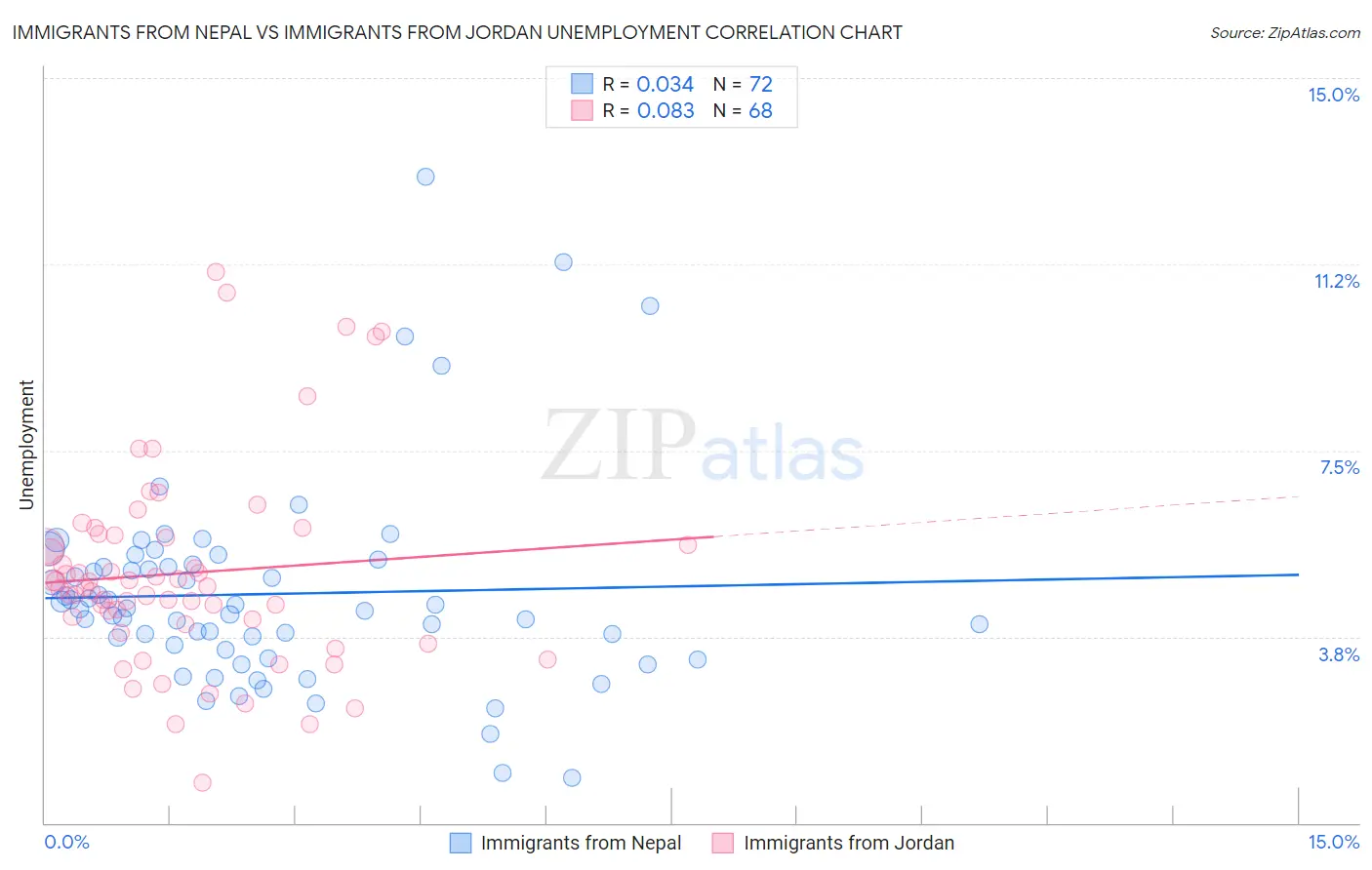 Immigrants from Nepal vs Immigrants from Jordan Unemployment