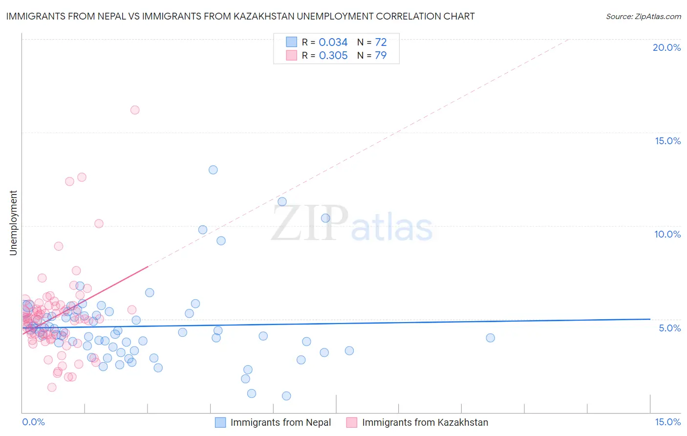 Immigrants from Nepal vs Immigrants from Kazakhstan Unemployment