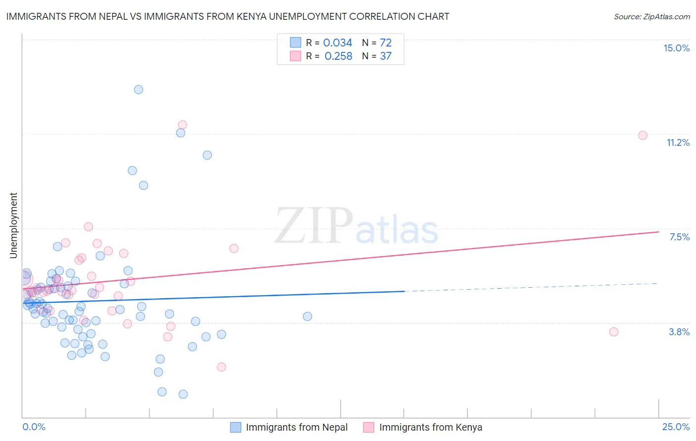 Immigrants from Nepal vs Immigrants from Kenya Unemployment