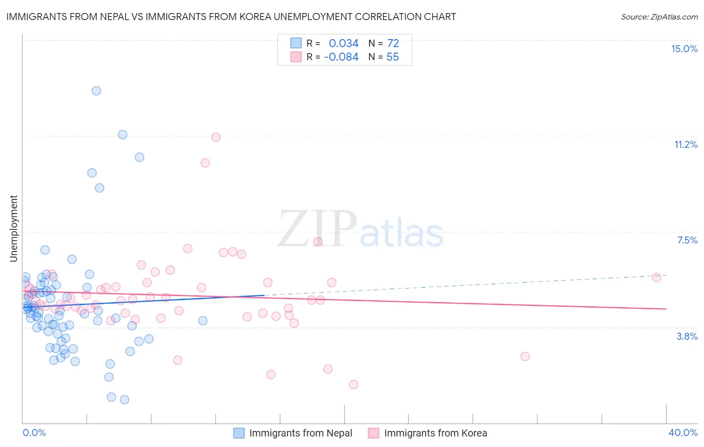 Immigrants from Nepal vs Immigrants from Korea Unemployment