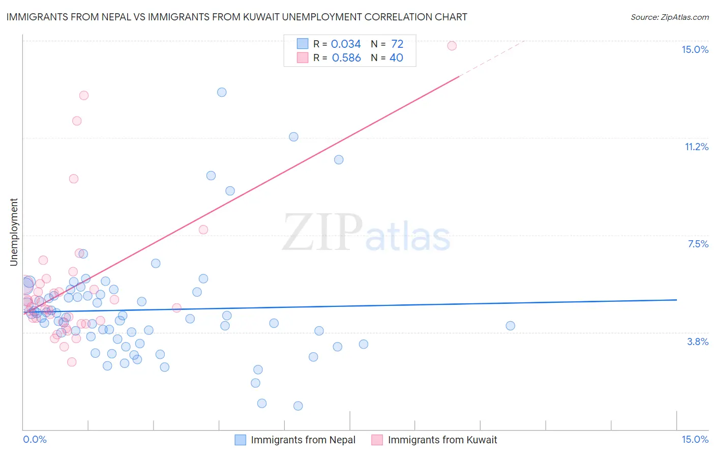 Immigrants from Nepal vs Immigrants from Kuwait Unemployment