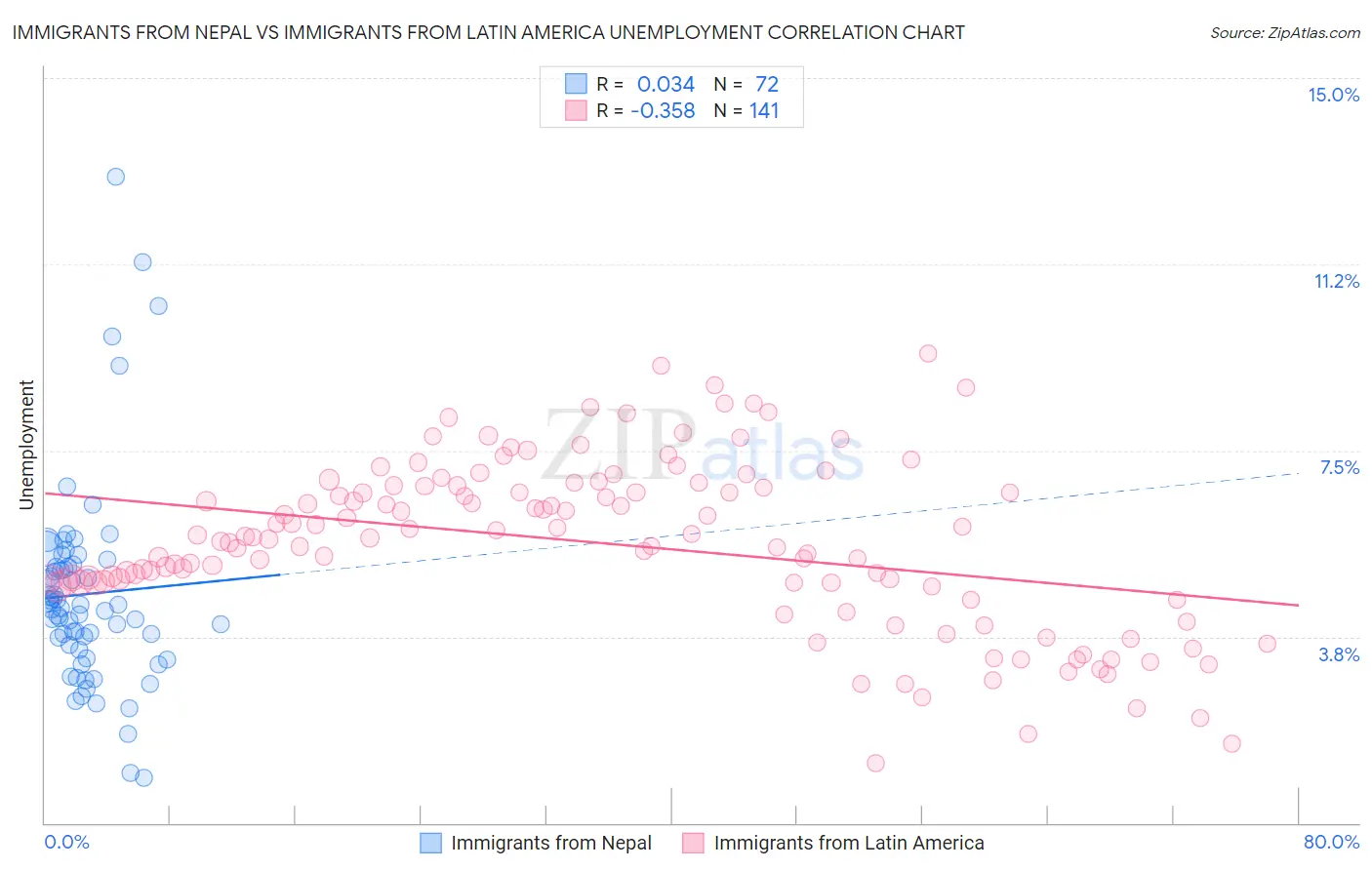 Immigrants from Nepal vs Immigrants from Latin America Unemployment
