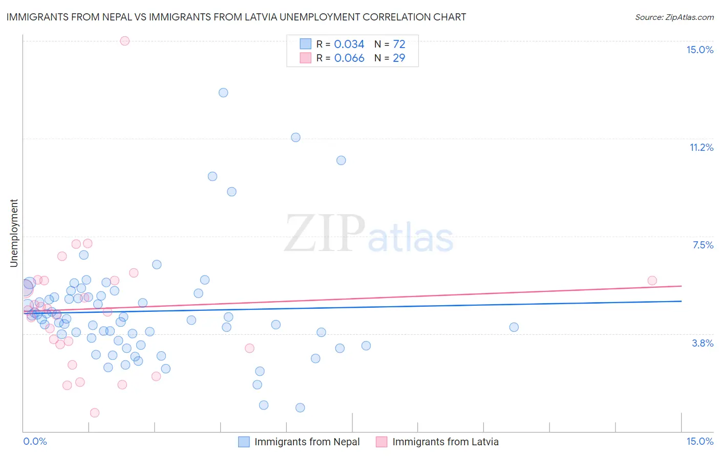 Immigrants from Nepal vs Immigrants from Latvia Unemployment