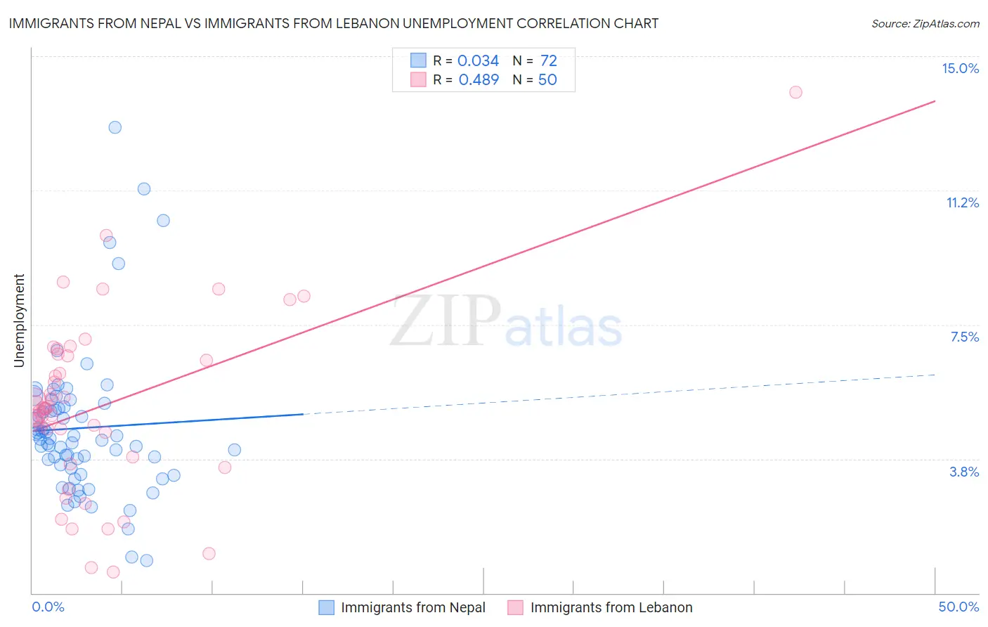 Immigrants from Nepal vs Immigrants from Lebanon Unemployment