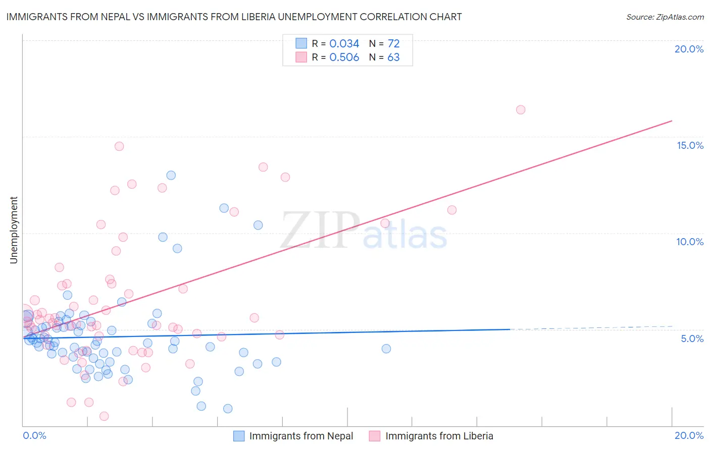 Immigrants from Nepal vs Immigrants from Liberia Unemployment