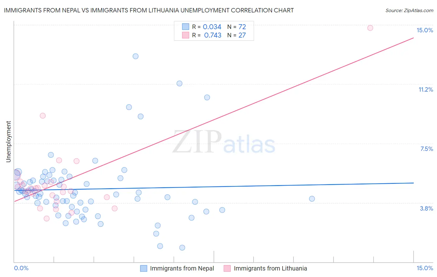 Immigrants from Nepal vs Immigrants from Lithuania Unemployment