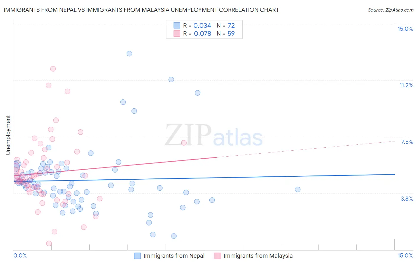 Immigrants from Nepal vs Immigrants from Malaysia Unemployment