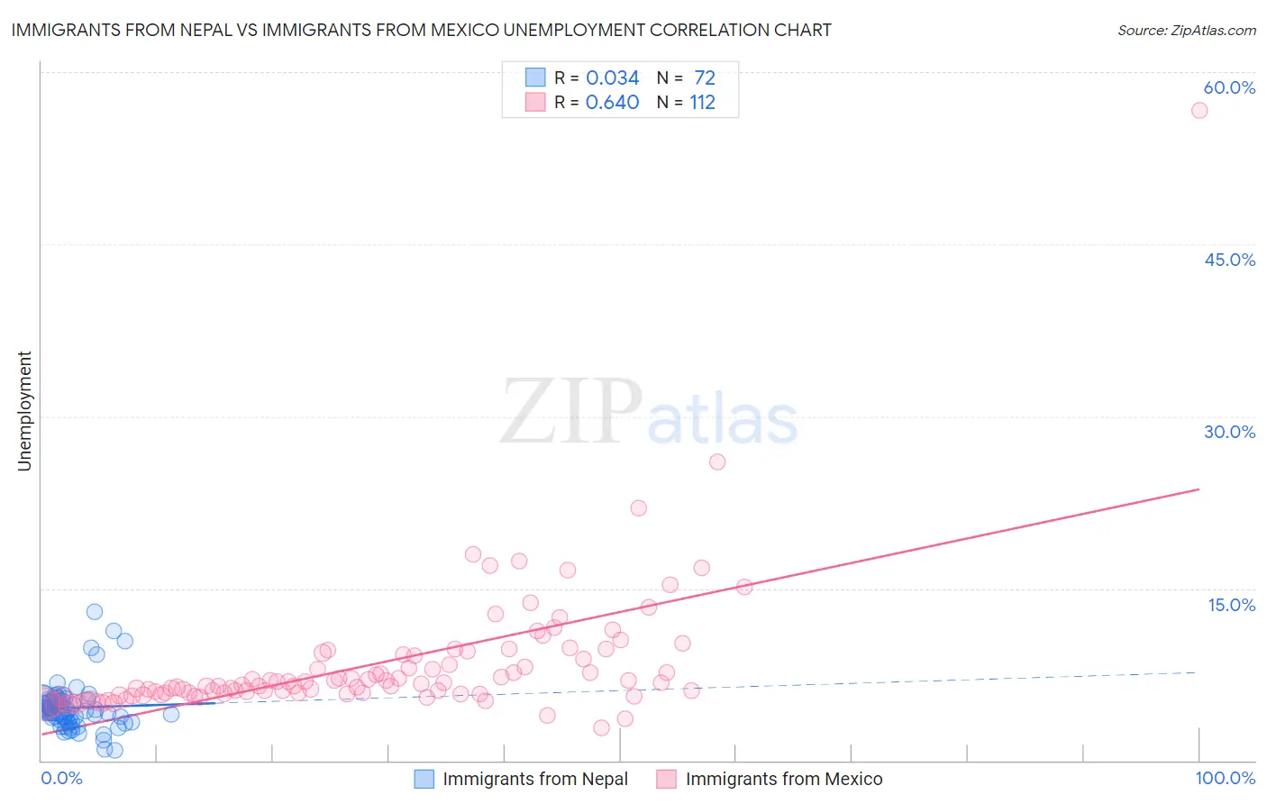 Immigrants from Nepal vs Immigrants from Mexico Unemployment