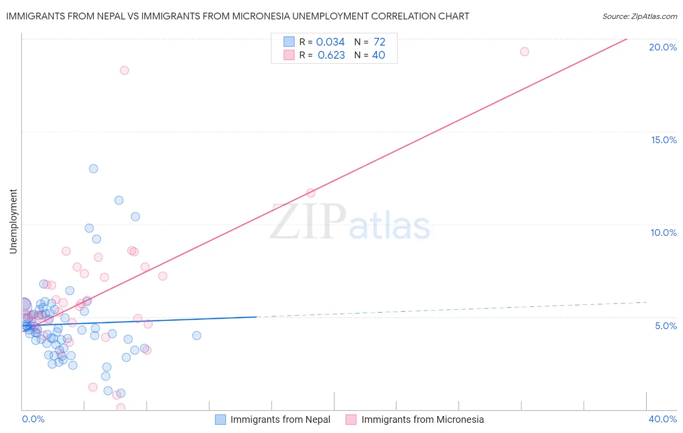 Immigrants from Nepal vs Immigrants from Micronesia Unemployment