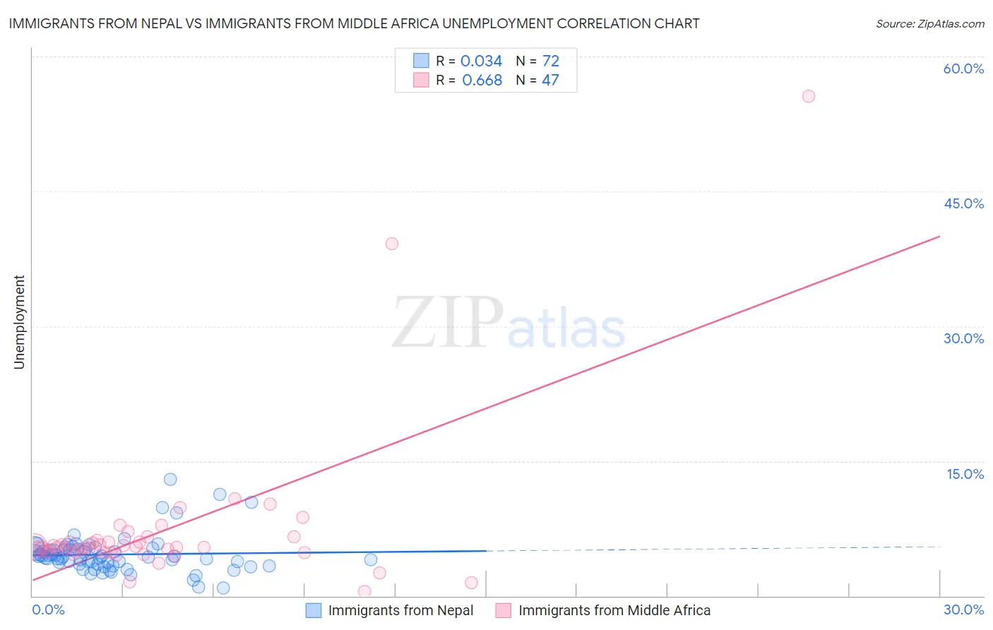 Immigrants from Nepal vs Immigrants from Middle Africa Unemployment