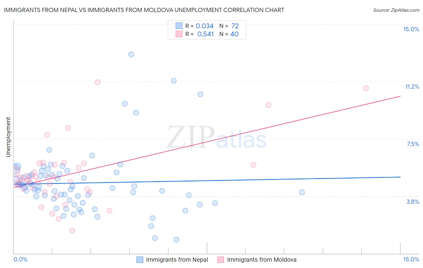 Immigrants from Nepal vs Immigrants from Moldova Unemployment