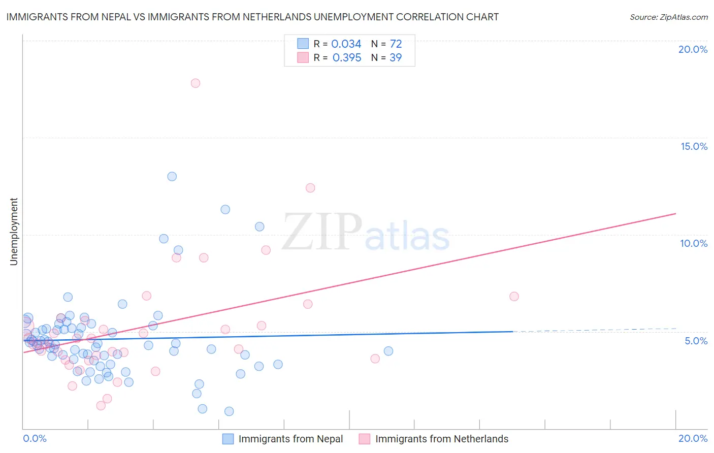 Immigrants from Nepal vs Immigrants from Netherlands Unemployment